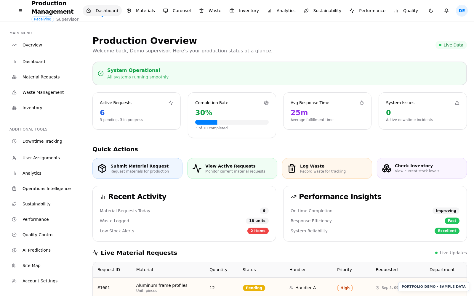 Production overview with operational metrics, recent requests and performance insights.